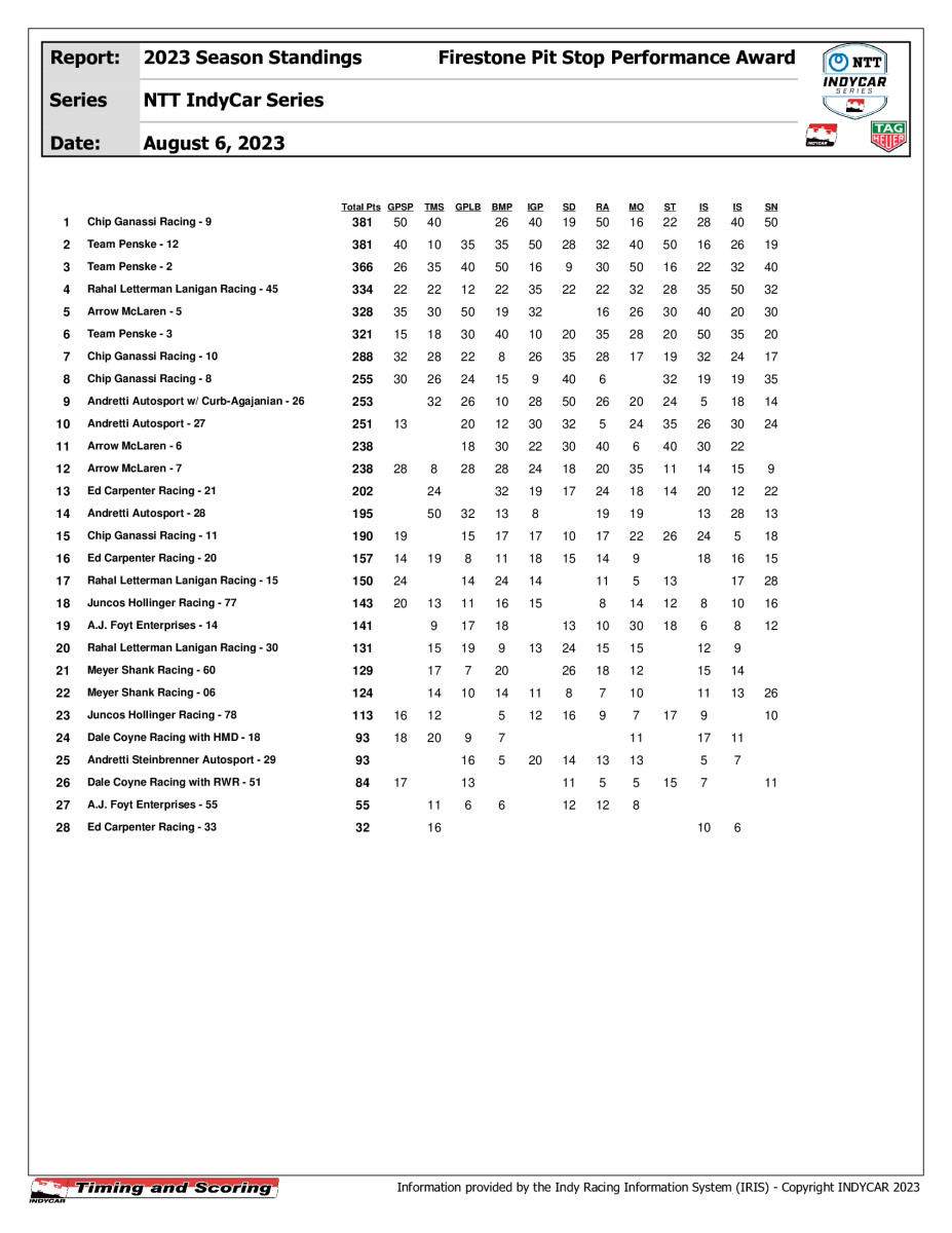 indycar-PointsPitStopPerformance
